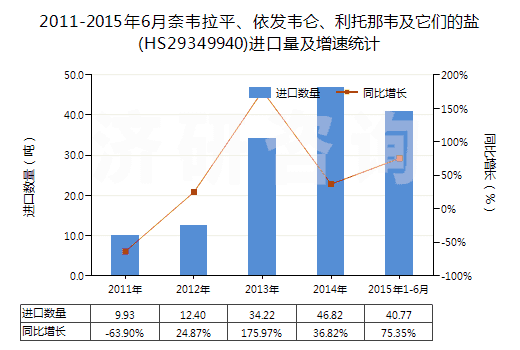 2011-2015年6月奈韋拉平、依發(fā)韋侖、利托那韋及它們的鹽(HS29349940)進(jìn)口量及增速統(tǒng)計(jì)